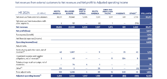 H1 2024 data akcie Stellantis