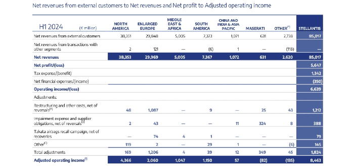 H1 2024 data akcie Stellantis