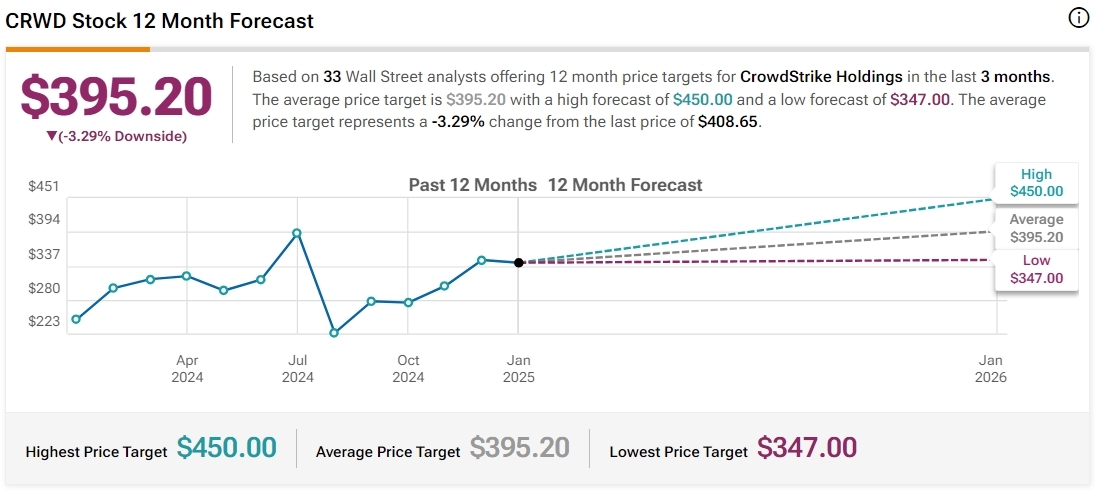 Analýza akcií Crowdstrike od od Tipranks