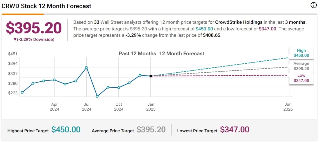 Analýza akcií Crowdstrike od od Tipranks
