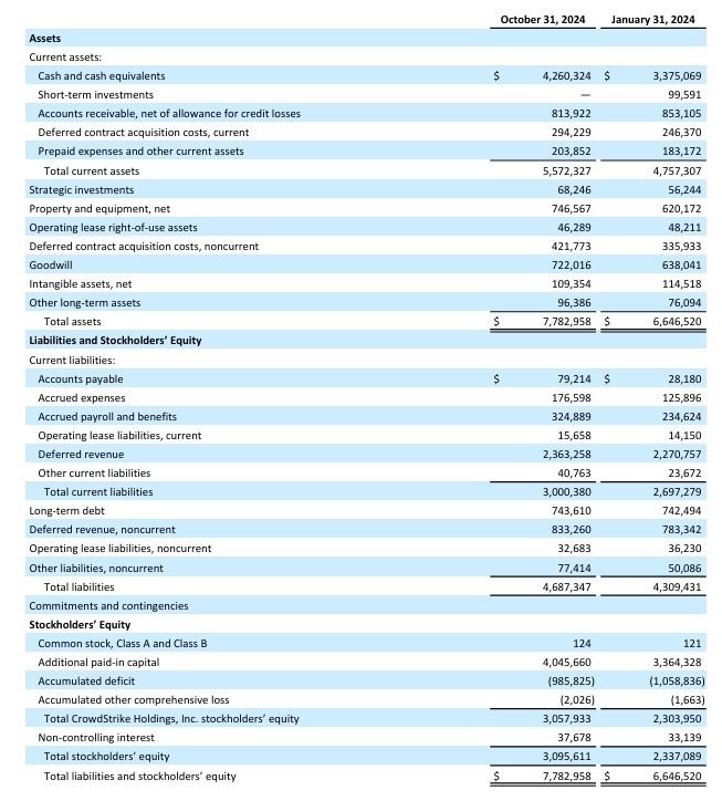 Oficiální výsledky společnosti Crowdstrike v tabulce - Rozvaha