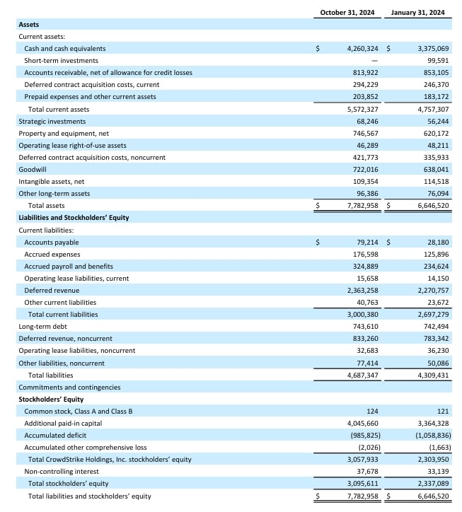 Oficiální výsledky společnosti Crowdstrike v tabulce - Rozvaha