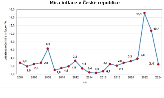 Inflace v České republice na grafu do roku 2024