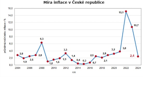 Inflace v České republice na grafu do roku 2024