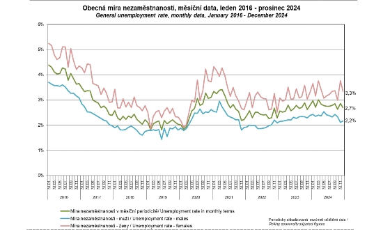 Obecná míra nezaměstnanosti na grafu od roku 2016 až po rok 2024