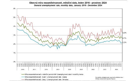 Obecná míra nezaměstnanosti na grafu od roku 2016 až po rok 2024