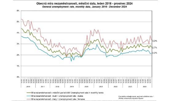 Obecná míra nezaměstnanosti na grafu od roku 2016 až po rok 2024