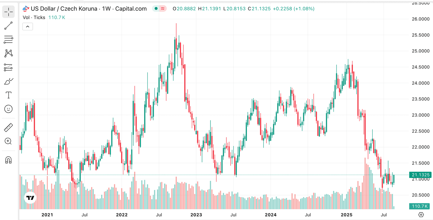 USD/EUR kurz