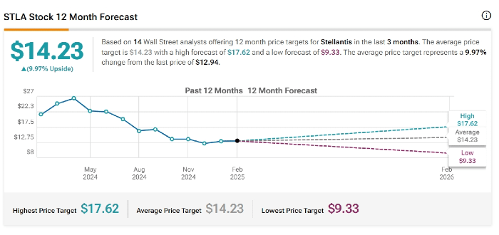 Analýza akcie Stellantis od Tipranks