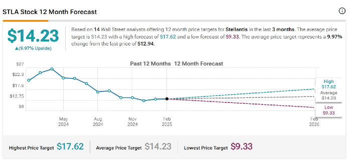 Analýza akcie Stellantis od Tipranks