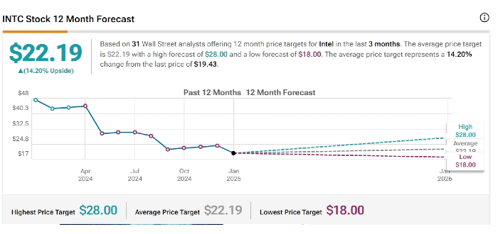 Graf analýzy ceny akciíí Intelu ze stránky Tipranks