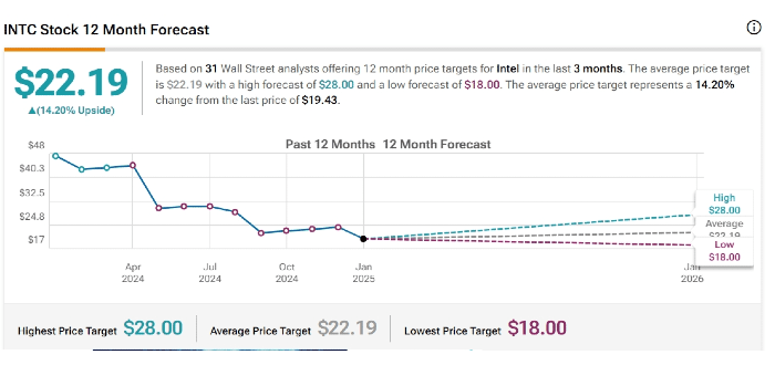 Graf analýzy ceny akciíí Intelu ze stránky Tipranks