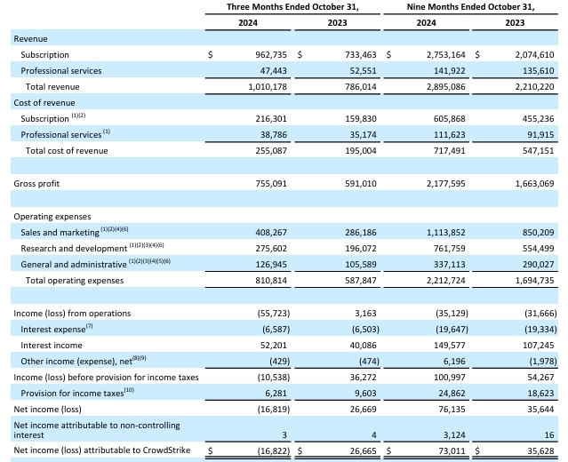 Oficiální výsledky společnosti Crowdstrike v tabulce