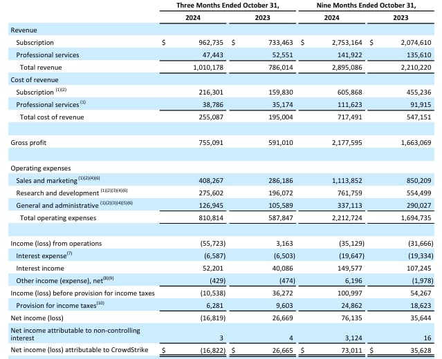 Oficiální výsledky společnosti Crowdstrike v tabulce