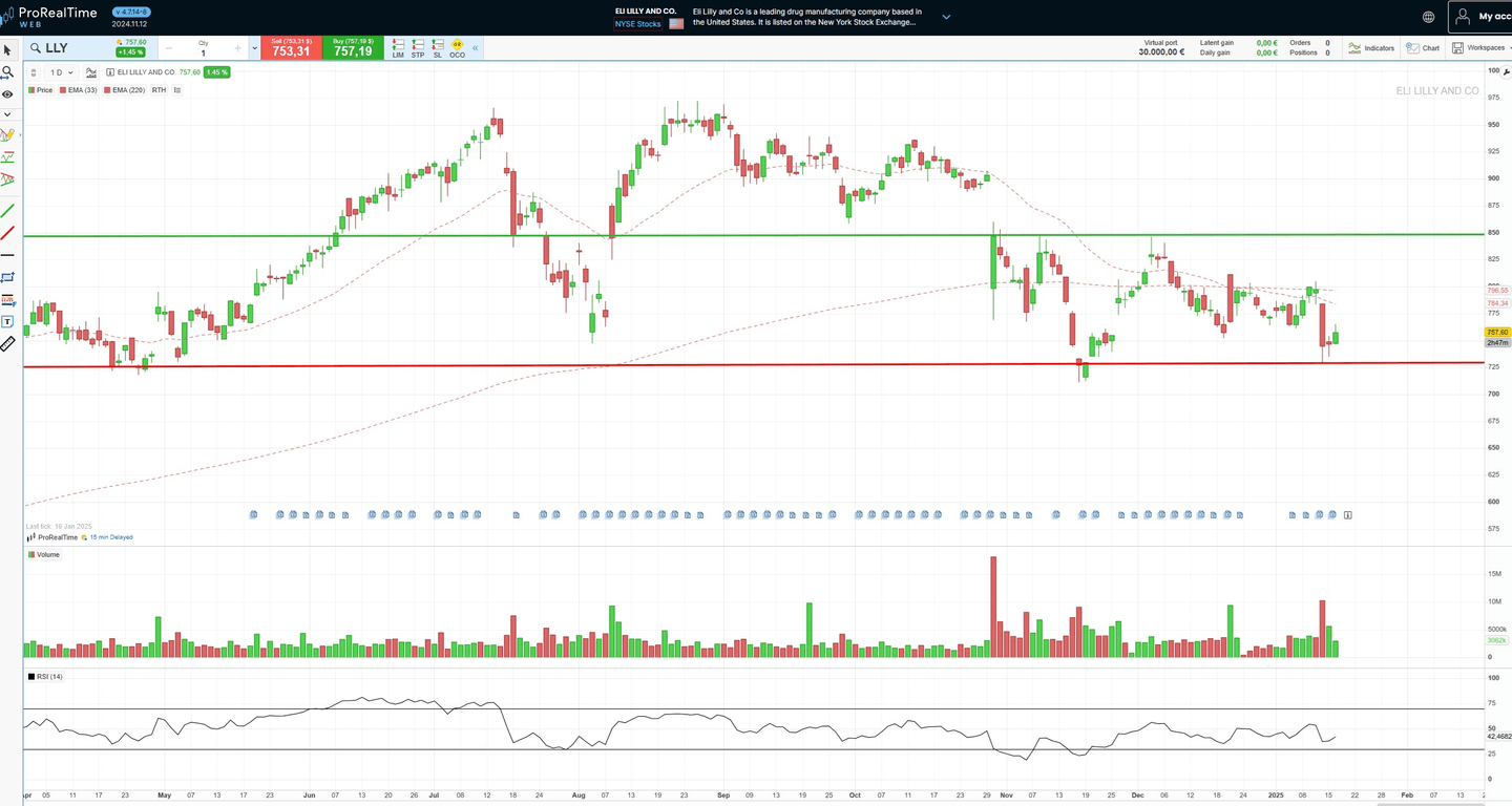 Novo Nordisk vs Eli Lilly