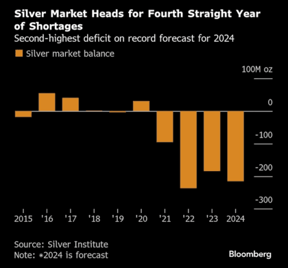 Poptávka po stříbře převyšuje nabídku