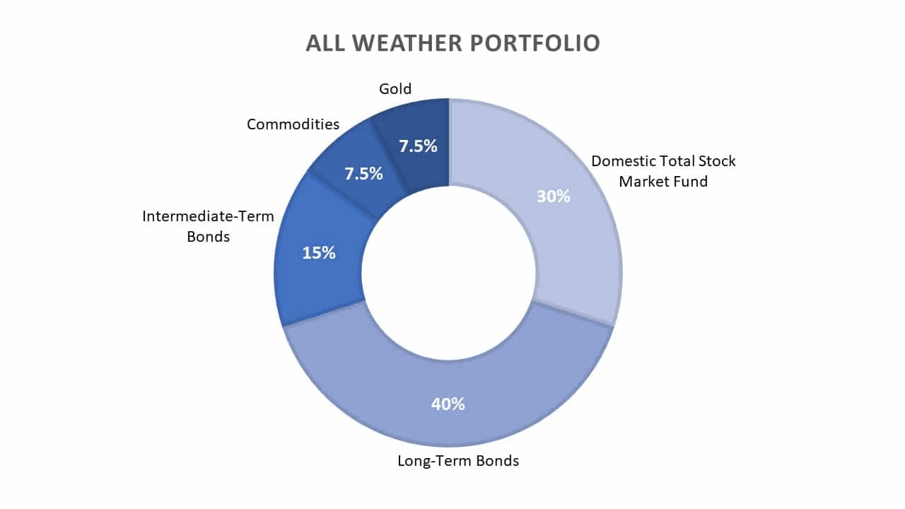 Ray Dalio: All Weather Portfolio