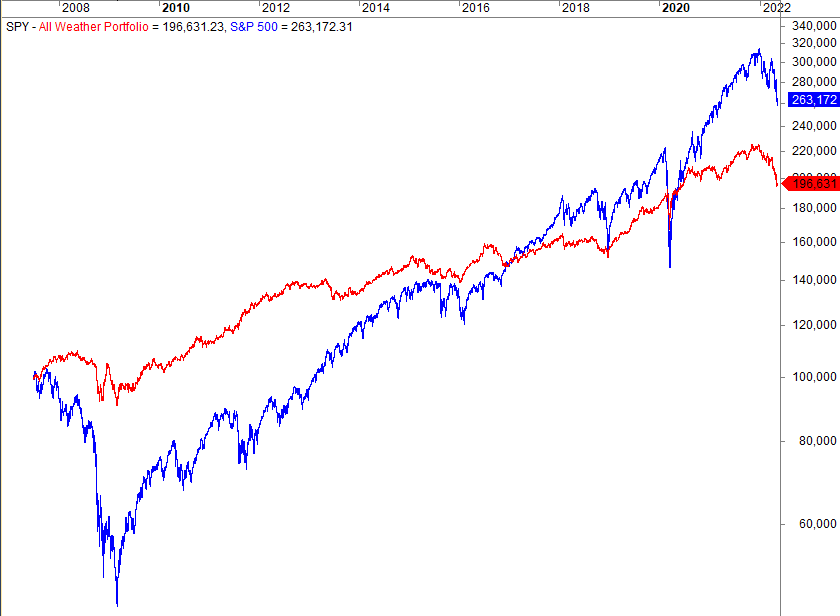 All Weather Portfolio vs. S&P 500