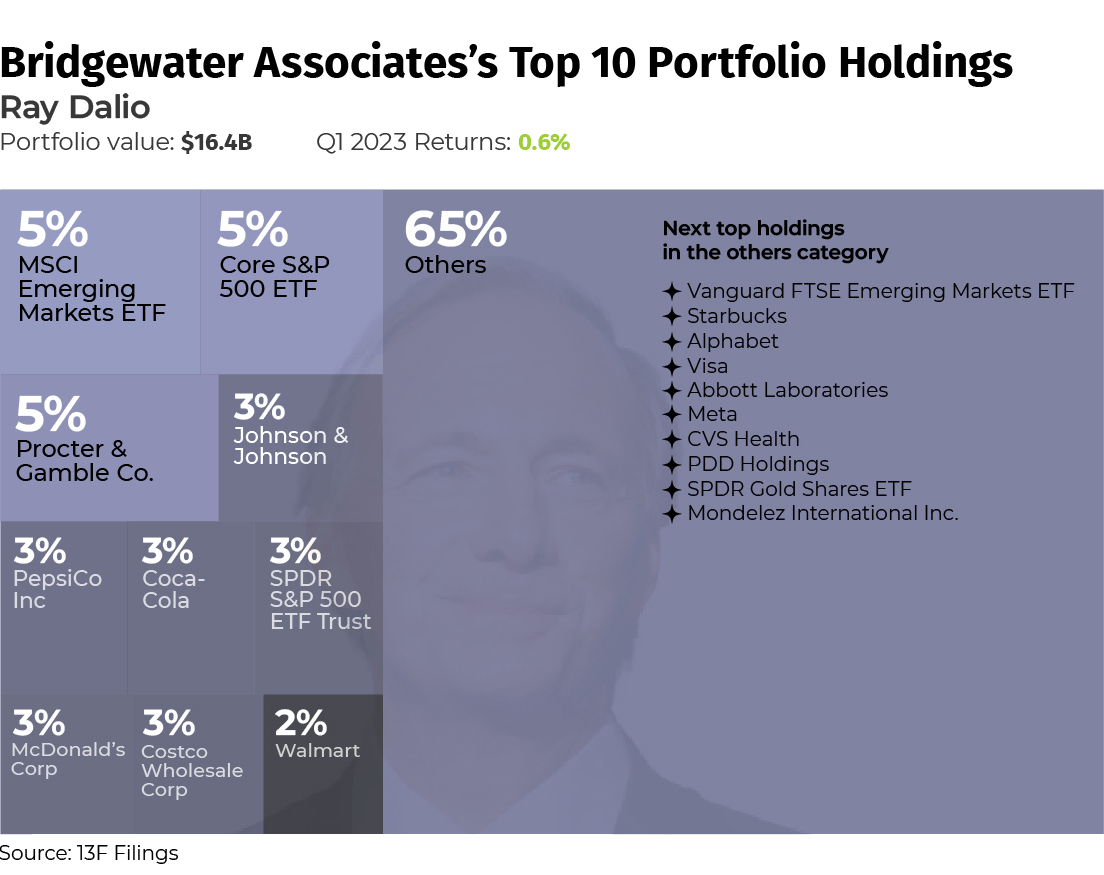 Bridgewater Associates (Ray Dalio)