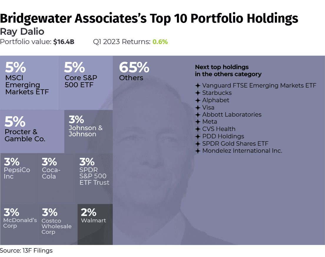 Bridgewater Associates (Ray Dalio)