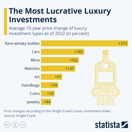 investice do luxusu