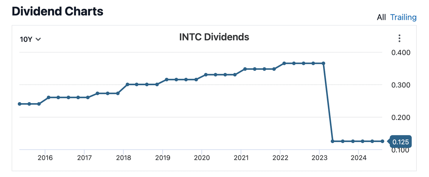 Intel: Dividendový výnos