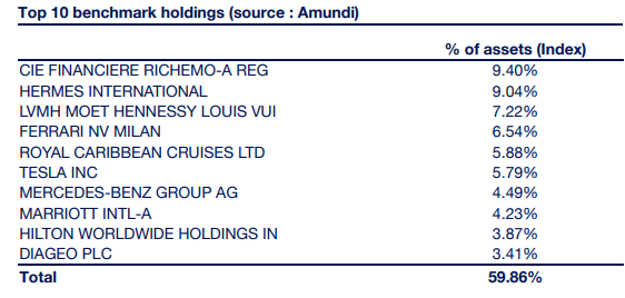 investice do luxusních značek: ETF Amundi S&P Global Luxury UCITS ETF (AFID)