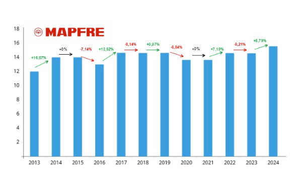 Dividenda - MAPFRE