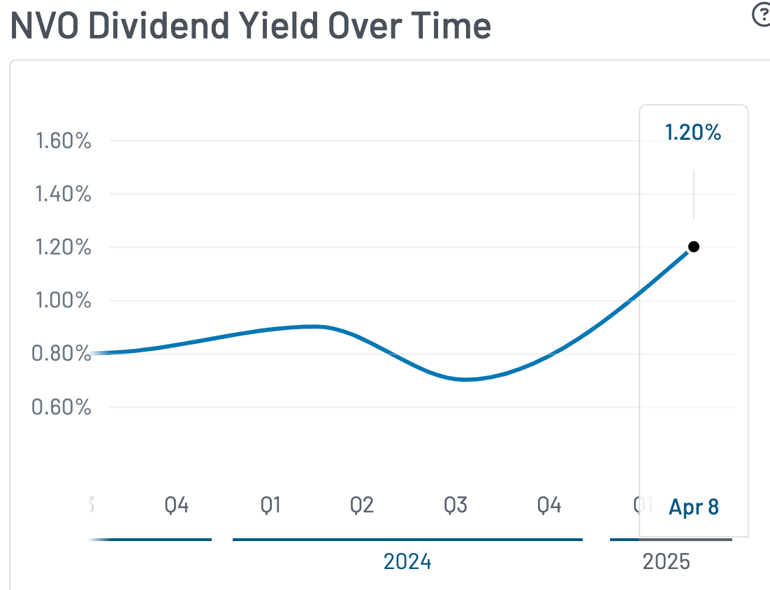 Novo Nordisk dividendový výnos