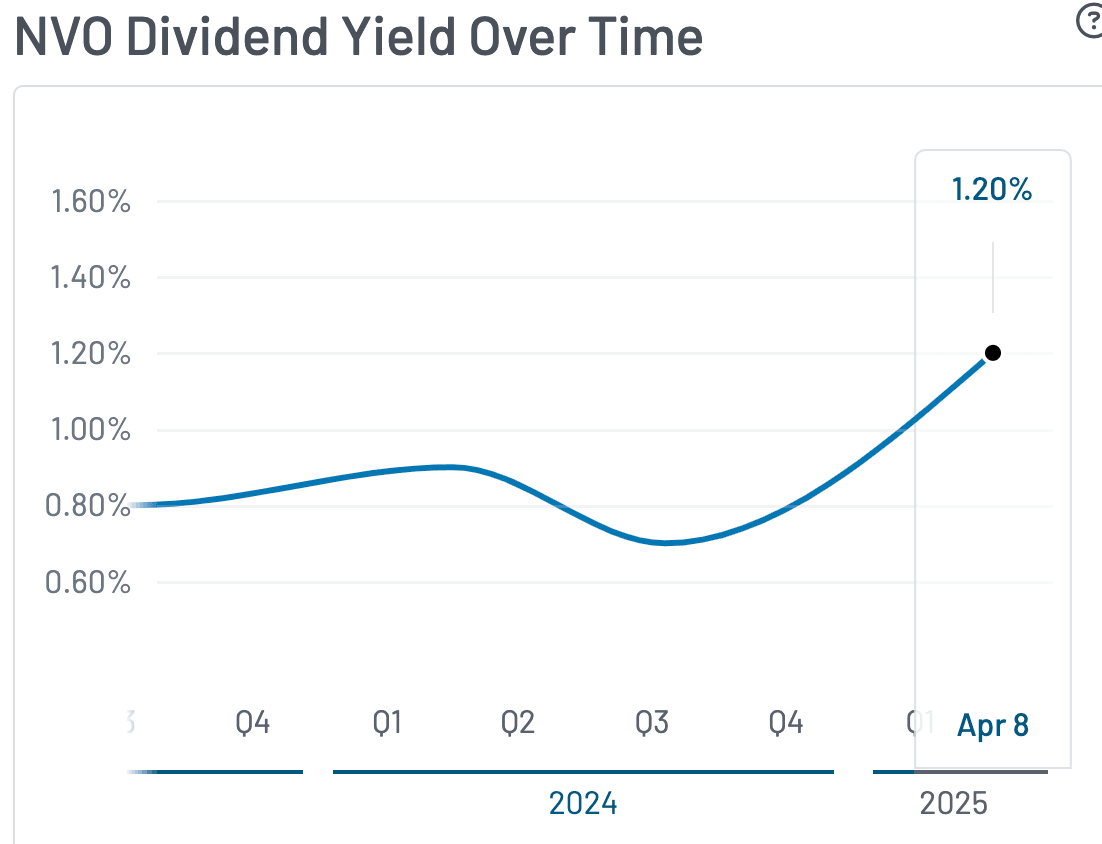 Novo Nordisk dividendový výnos