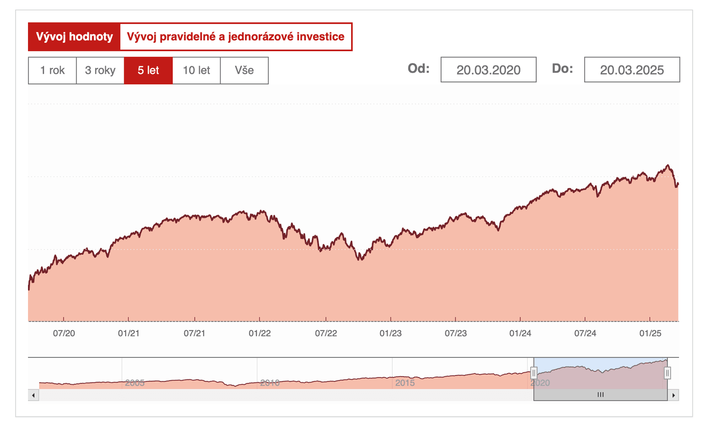 vývoj fondu Generali Fond globálních značek během 5 let