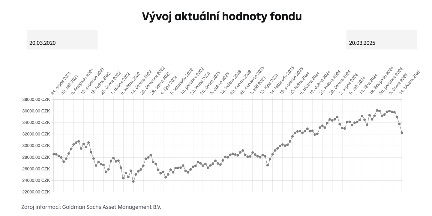vývoj fondu Global Sustainable Equity během 5 let