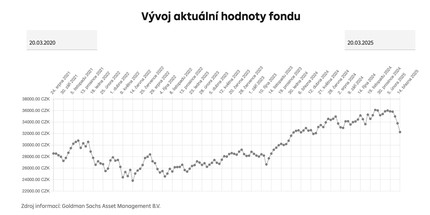 vývoj fondu Global Sustainable Equity během 5 let