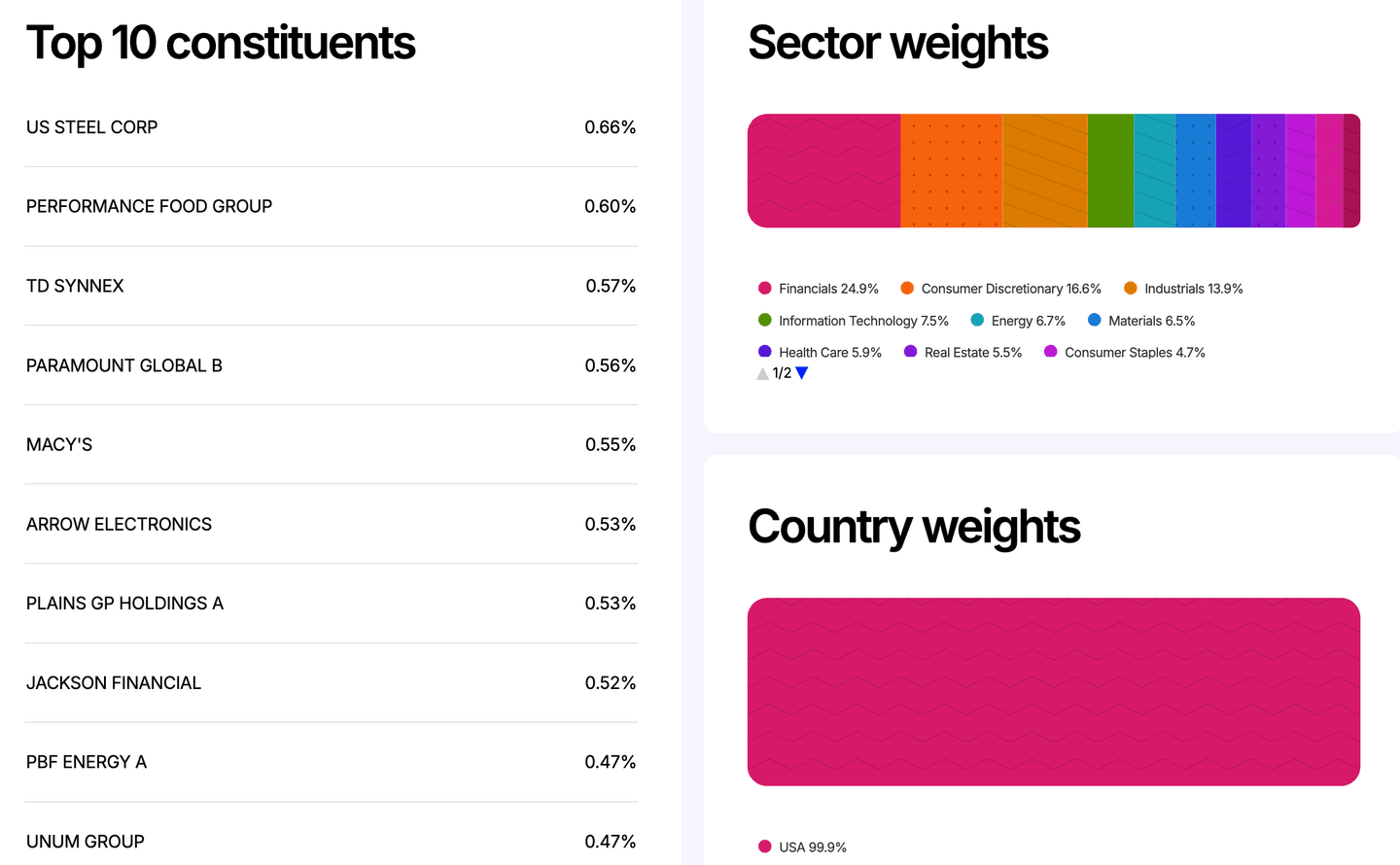 Index MSCI USA Small Cap Value Weighted