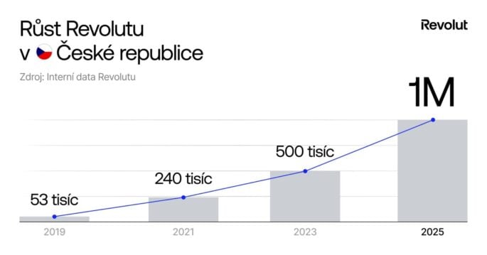 Růst Revolutu v České republice