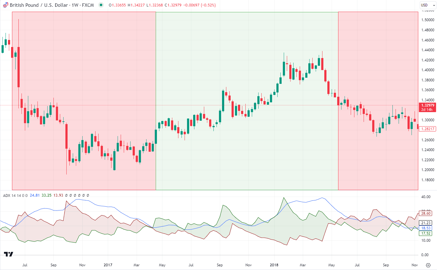 ADX Určení směru trendu