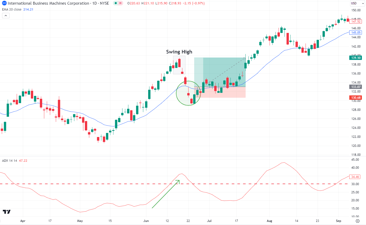 ADX_Swing High_Swing Low