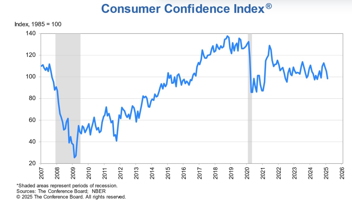 Důvěra spotřebitelů