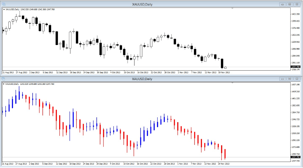 Svíčky Heiken Ashi vs. tradiční japonské svíčky