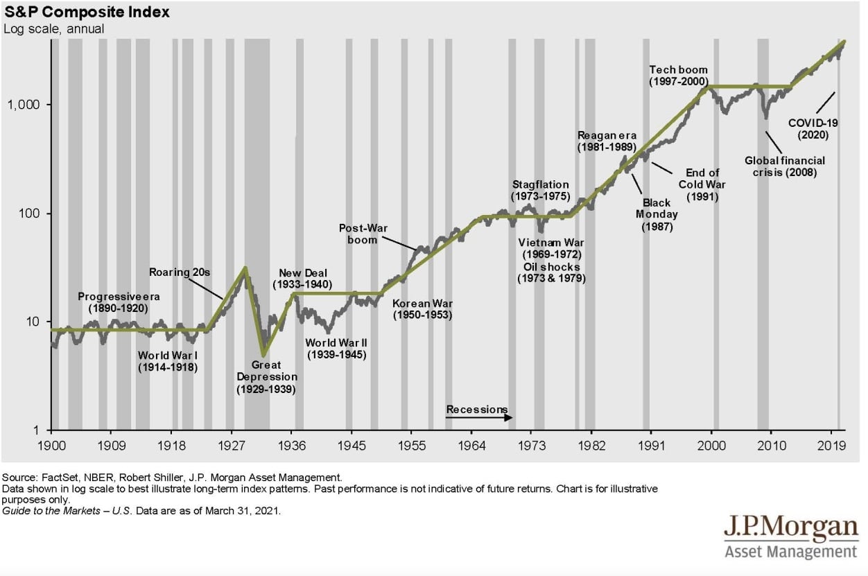 Pád burzy - SP Composite Index