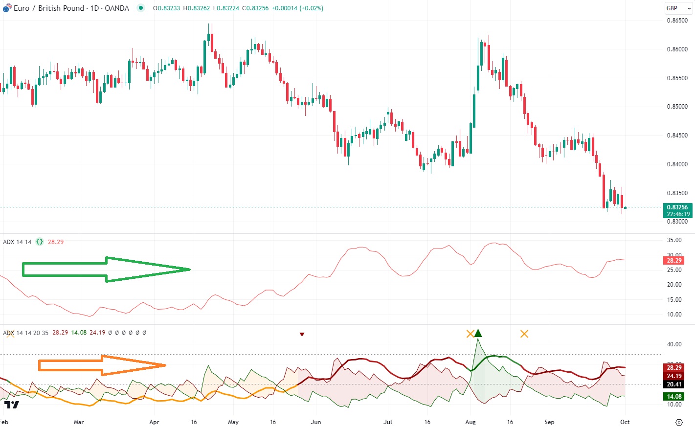 Pokročilé nastavení +DI a -DI společně s ADX na TradingView