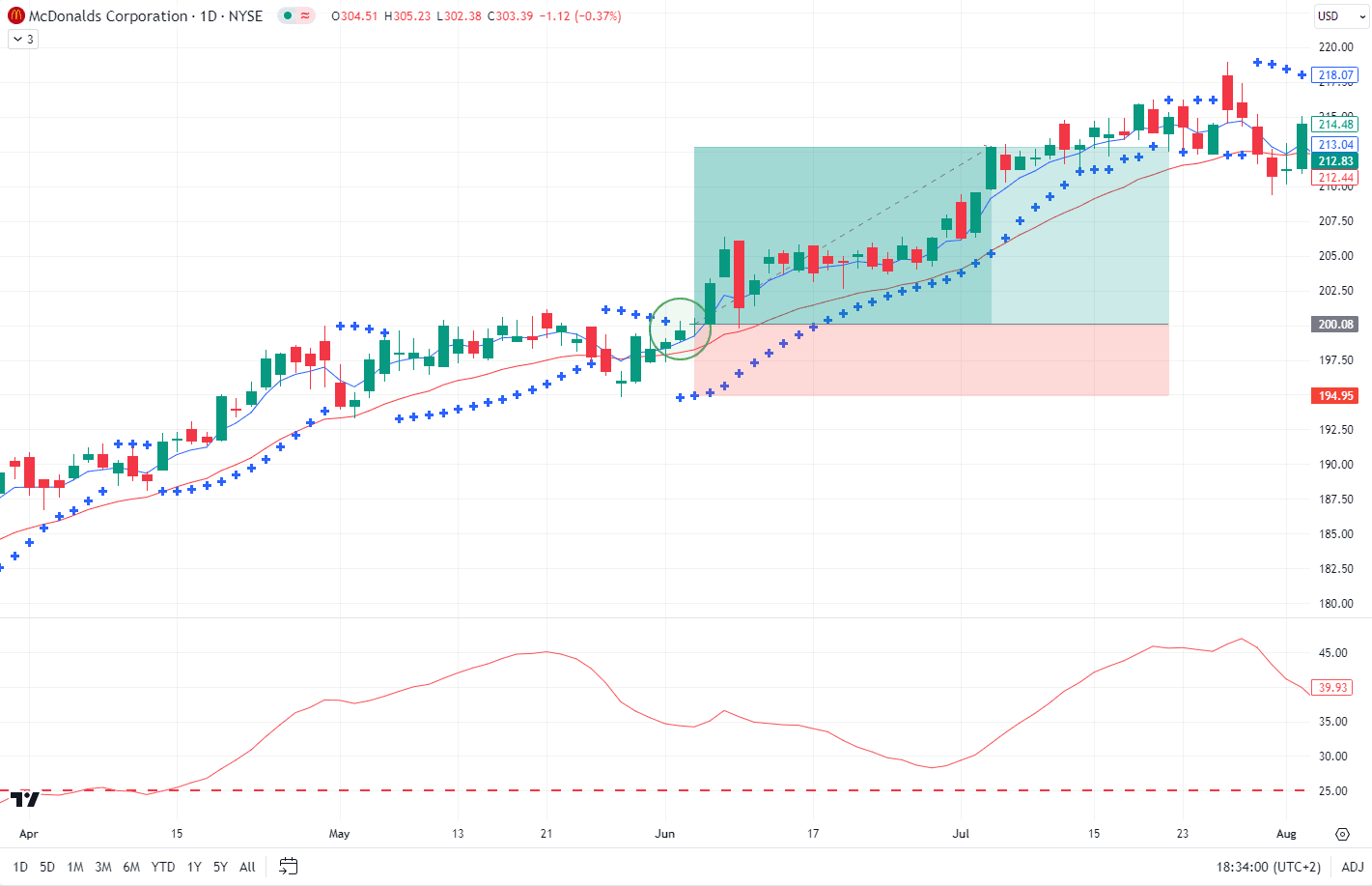 Praktický příklad obchodování se strategií Parabolic Combo
