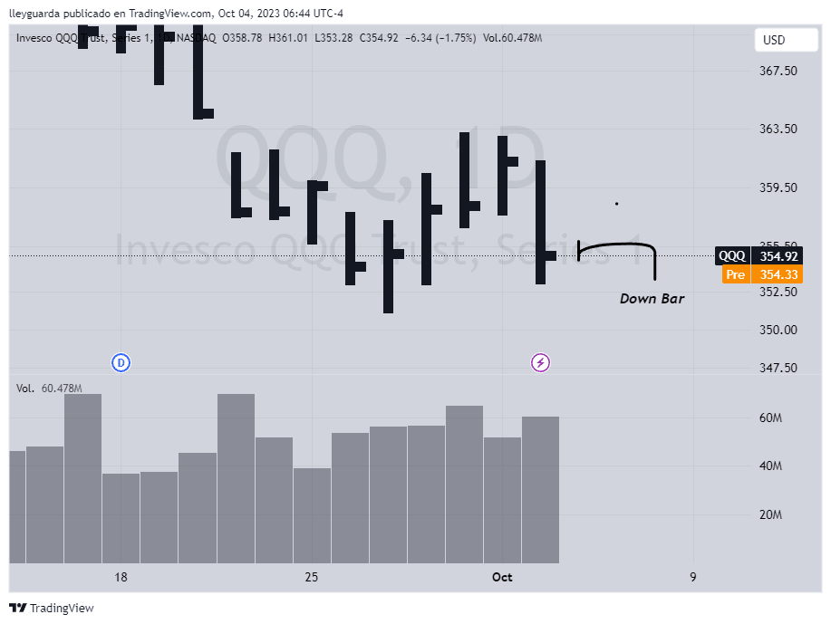 Klesající bary (Downbar)