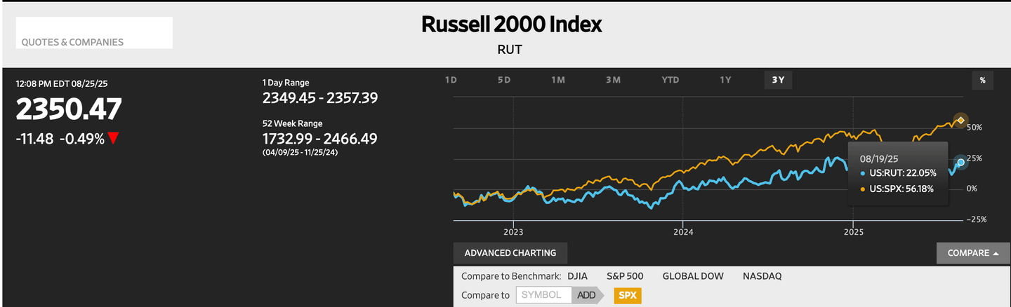 russell2000 a SP500