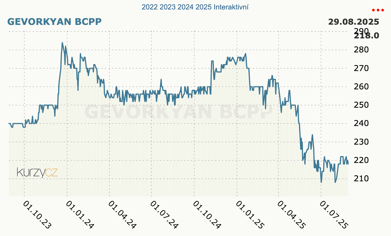 Akcie Gevorkyan A.S.