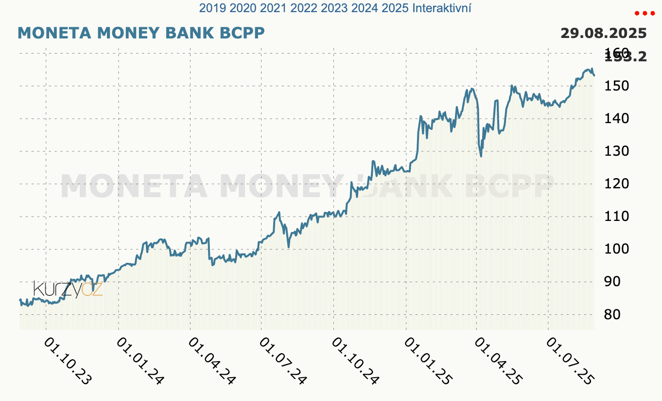 Akcie Moneta Money Bank