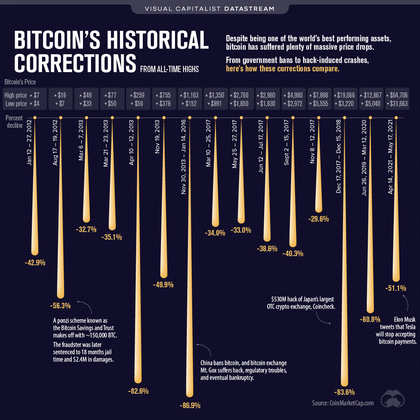 Bitcoin historicke korekce