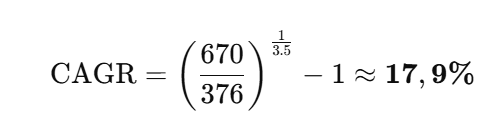 CAGR, Meta Platforms, roční zhodnocení