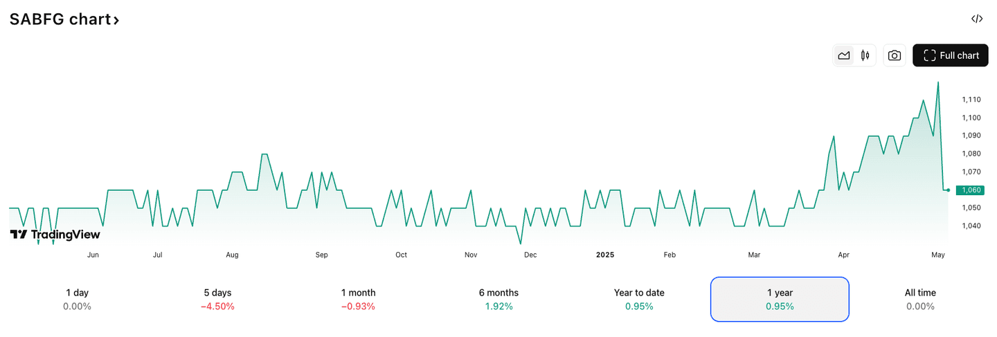 Graf akcie SAB Finance a.s.