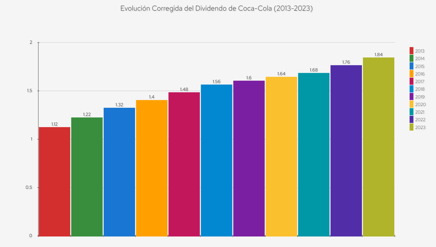 Coca-Cola Dividend Evolution